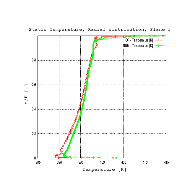  Radial distribution of temperature on turbine blade 
