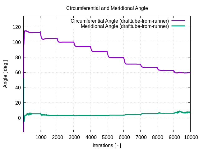 circumferentialAngle drafttube from runner 1