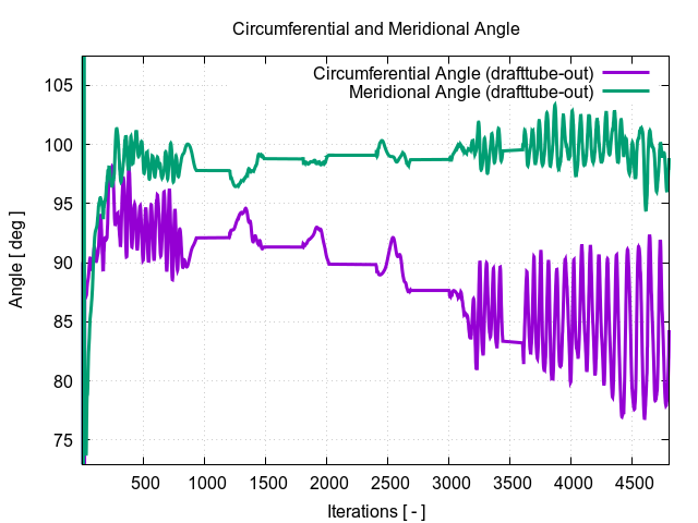 circumferentialAngle drafttube out 1 1