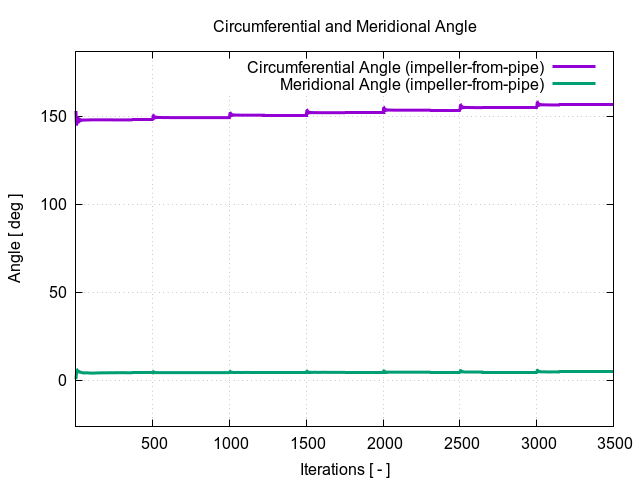 circumferentialAngle impeller from pipe 1