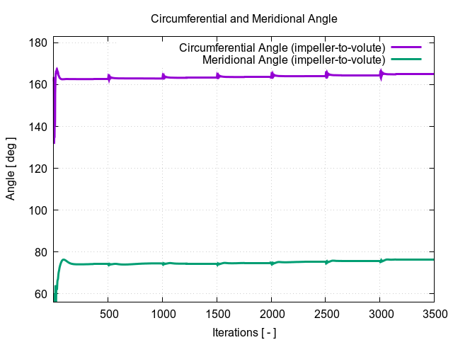 circumferentialAngle impeller to volute 1