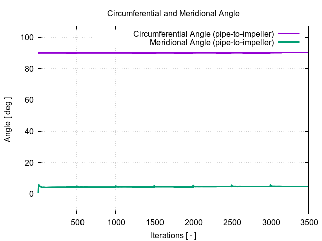 circumferentialAngle pipe to impeller 1