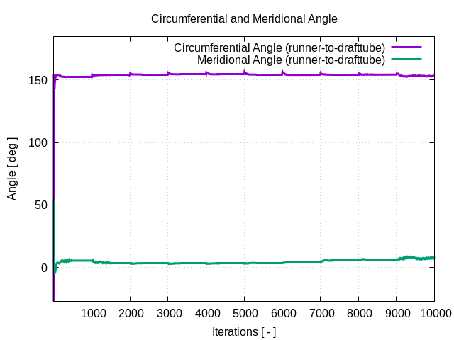 circumferentialAngle runner to drafttube 1