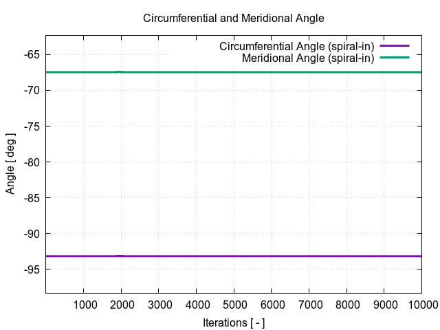 circumferentialAngle spiral in 1 2