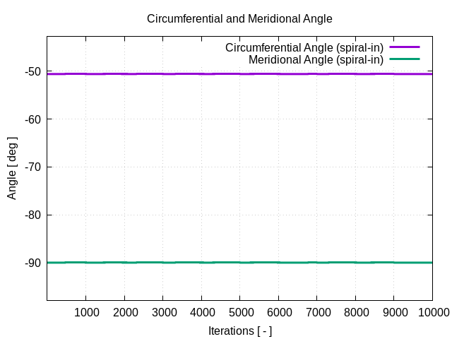 circumferentialAngle spiral in 1