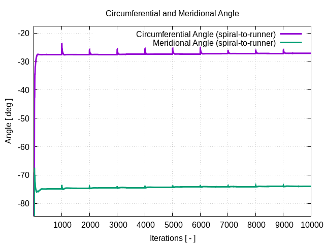 circumferentialAngle spiral to runner 1