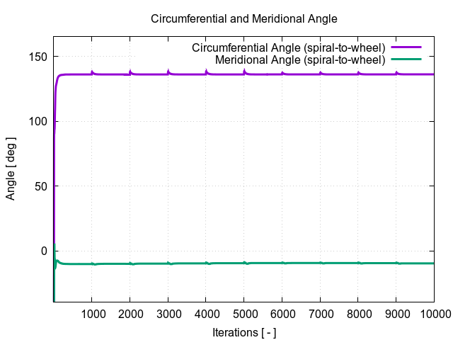 circumferentialAngle spiral to wheel 1 1