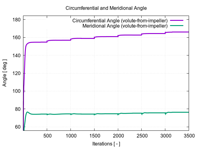 circumferentialAngle volute from impeller 1