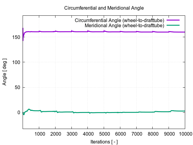circumferentialAngle wheel to drafttube 1 1