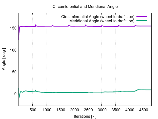 circumferentialAngle wheel to drafttube 1