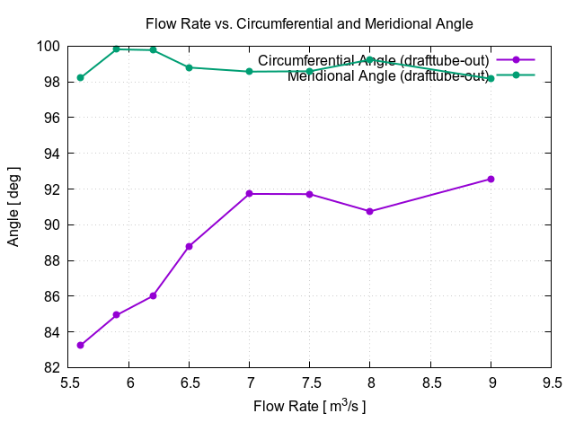flowRateVsCircumferentialAngle drafttube out 1 1