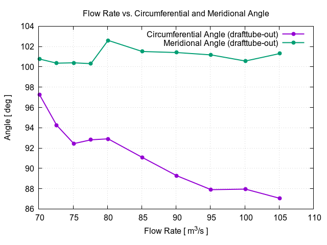 flowRateVsCircumferentialAngle drafttube out 1 2