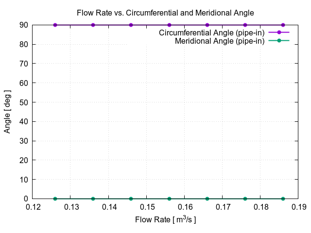 flowRateVsCircumferentialAngle pipe in 1