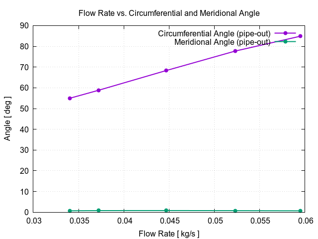 flowRateVsCircumferentialAngle pipe out 1
