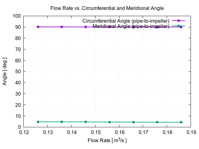 flowRateVsCircumferentialAngle pipe to impeller 1
