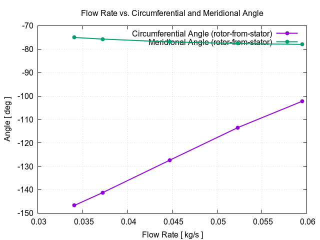 flowRateVsCircumferentialAngle rotor from stator 1