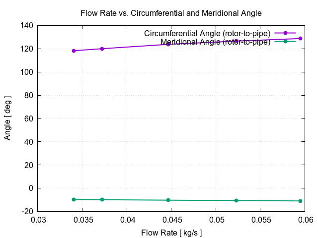 flowRateVsCircumferentialAngle rotor to pipe 1
