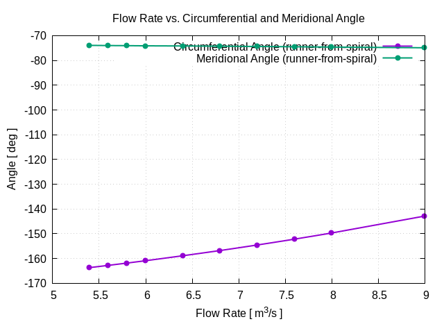flowRateVsCircumferentialAngle runner from spiral 1
