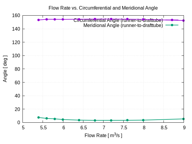 flowRateVsCircumferentialAngle runner to drafttube 1