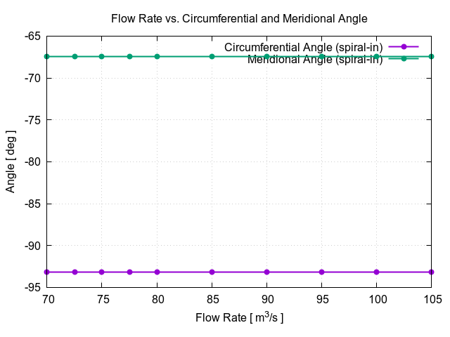 flowRateVsCircumferentialAngle spiral in 1 3