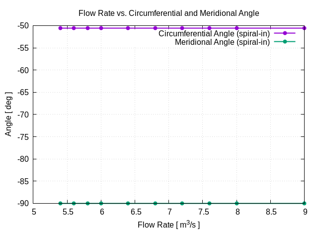 flowRateVsCircumferentialAngle spiral in 1