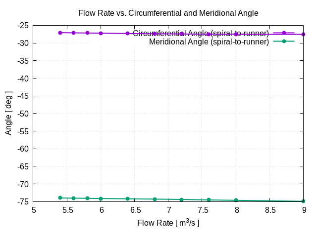 flowRateVsCircumferentialAngle spiral to runner 1