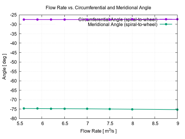 flowRateVsCircumferentialAngle spiral to wheel 1