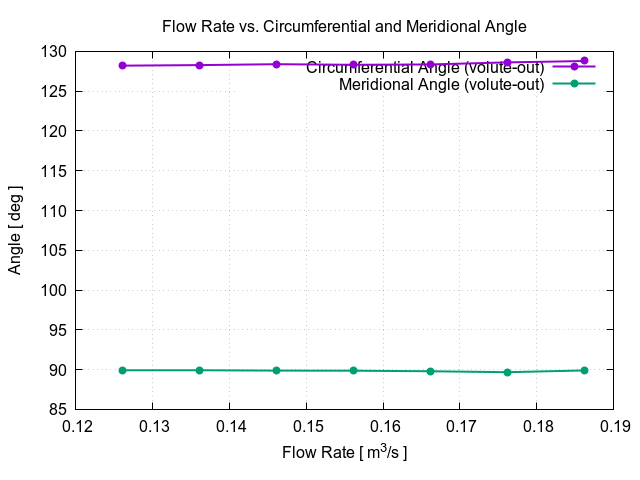 flowRateVsCircumferentialAngle volute out 1