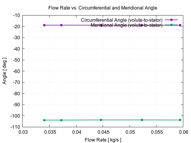 flowRateVsCircumferentialAngle volute to stator 1
