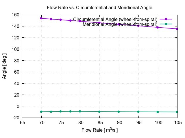 flowRateVsCircumferentialAngle wheel from spiral 1 1