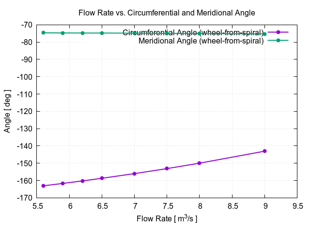 flowRateVsCircumferentialAngle wheel from spiral 1