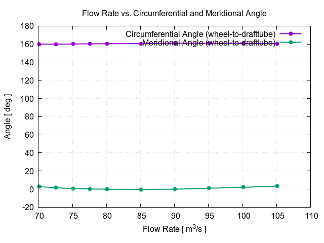 flowRateVsCircumferentialAngle wheel to drafttube 1 1