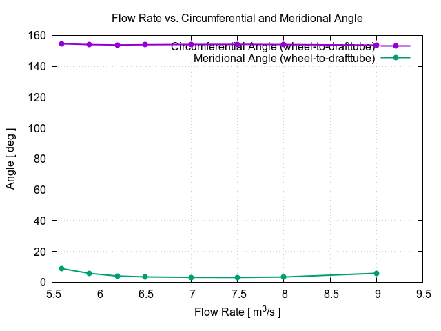 flowRateVsCircumferentialAngle wheel to drafttube 1
