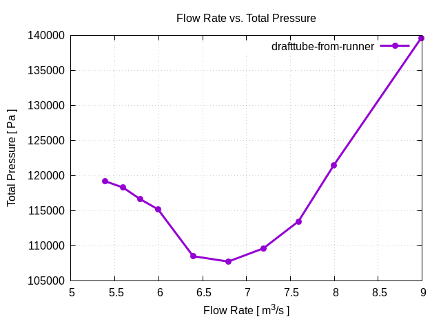 flowRateVsTotalPressurePerInterfaces drafttube from runner 1 1