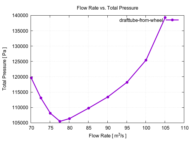 flowRateVsTotalPressurePerInterfaces drafttube from wheel 1 1