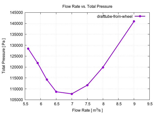 flowRateVsTotalPressurePerInterfaces drafttube from wheel 1