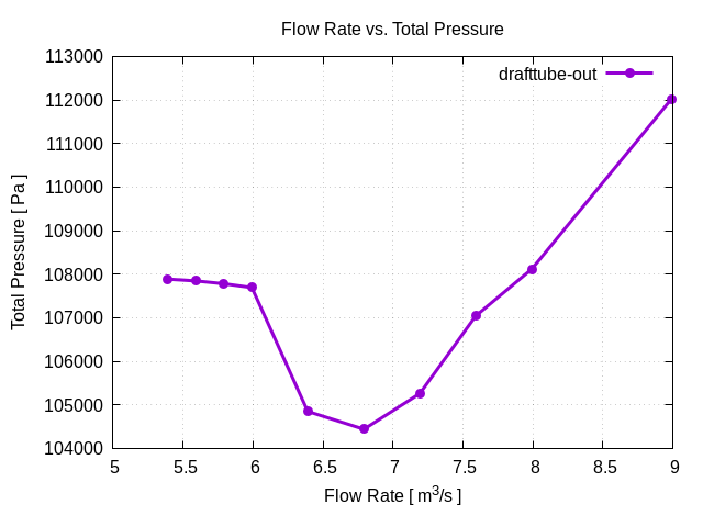 flowRateVsTotalPressurePerInterfaces drafttube out 1 1