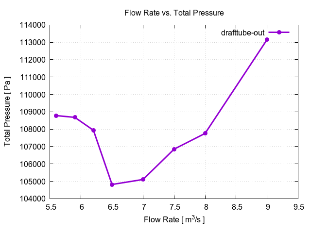 flowRateVsTotalPressurePerInterfaces drafttube out 1 2