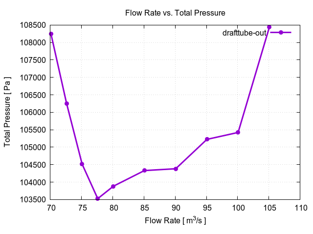 flowRateVsTotalPressurePerInterfaces drafttube out 1 3