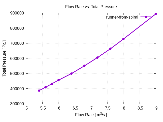 flowRateVsTotalPressurePerInterfaces runner from spiral 1 1
