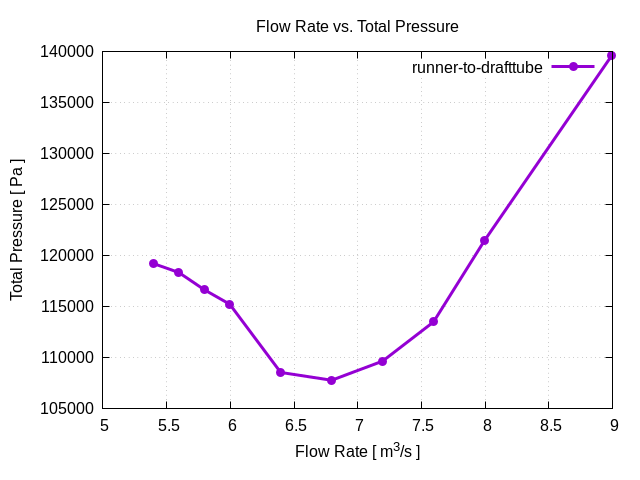 flowRateVsTotalPressurePerInterfaces runner to drafttube 1 1