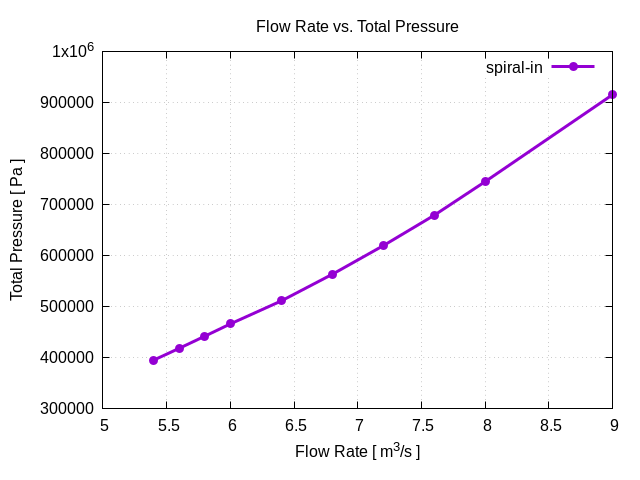flowRateVsTotalPressurePerInterfaces spiral in 1 2