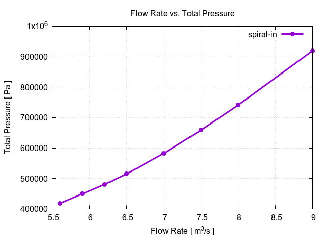 flowRateVsTotalPressurePerInterfaces spiral in 1 3