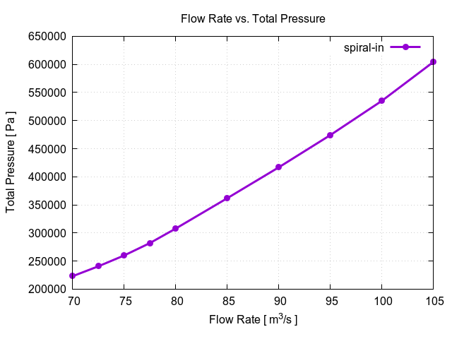 flowRateVsTotalPressurePerInterfaces spiral in 1 4