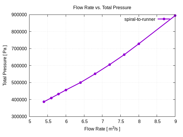 flowRateVsTotalPressurePerInterfaces spiral to runner 1 2