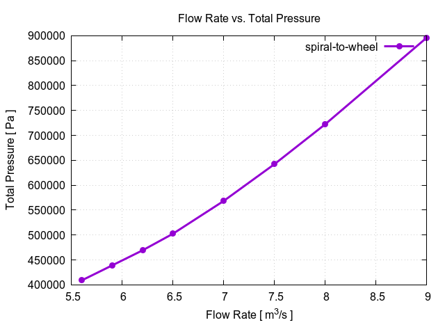 flowRateVsTotalPressurePerInterfaces spiral to wheel 1