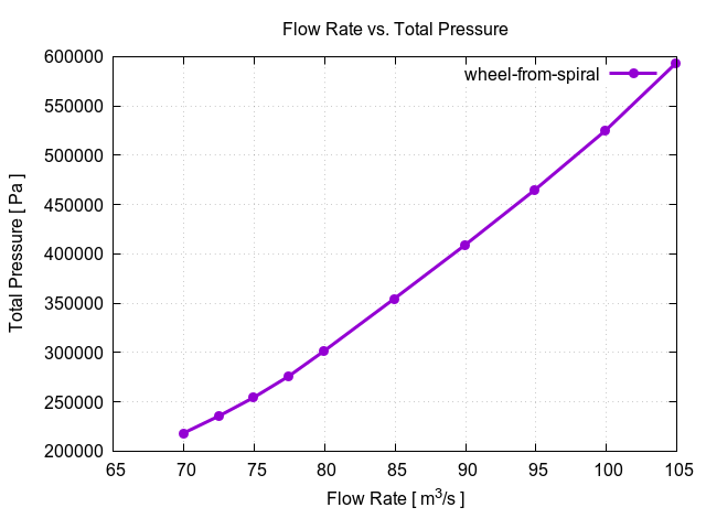 flowRateVsTotalPressurePerInterfaces wheel from spiral 1 1