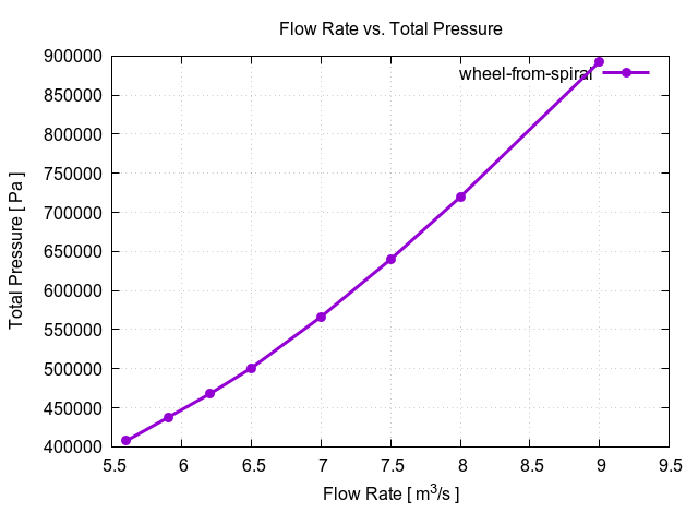 flowRateVsTotalPressurePerInterfaces wheel from spiral 1