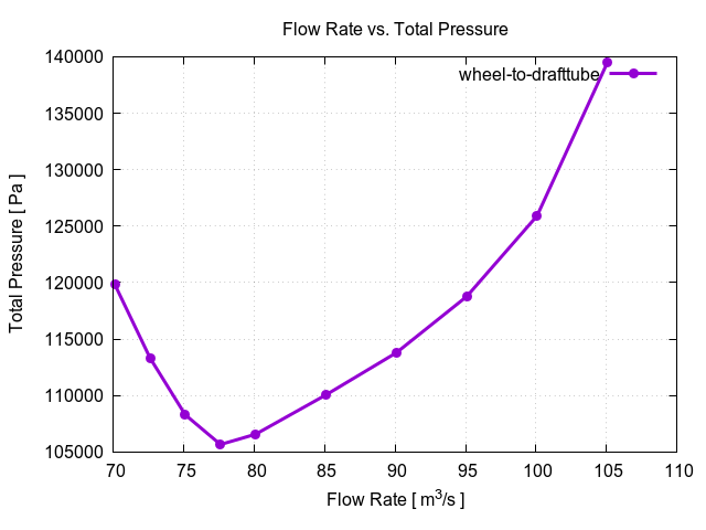 flowRateVsTotalPressurePerInterfaces wheel to drafttube 1 1