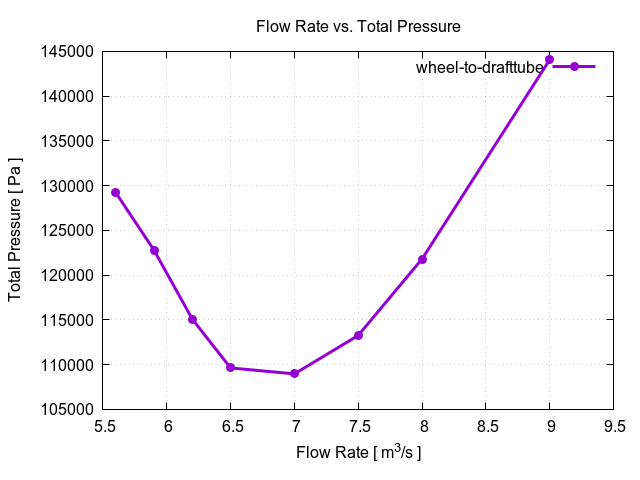 flowRateVsTotalPressurePerInterfaces wheel to drafttube 1